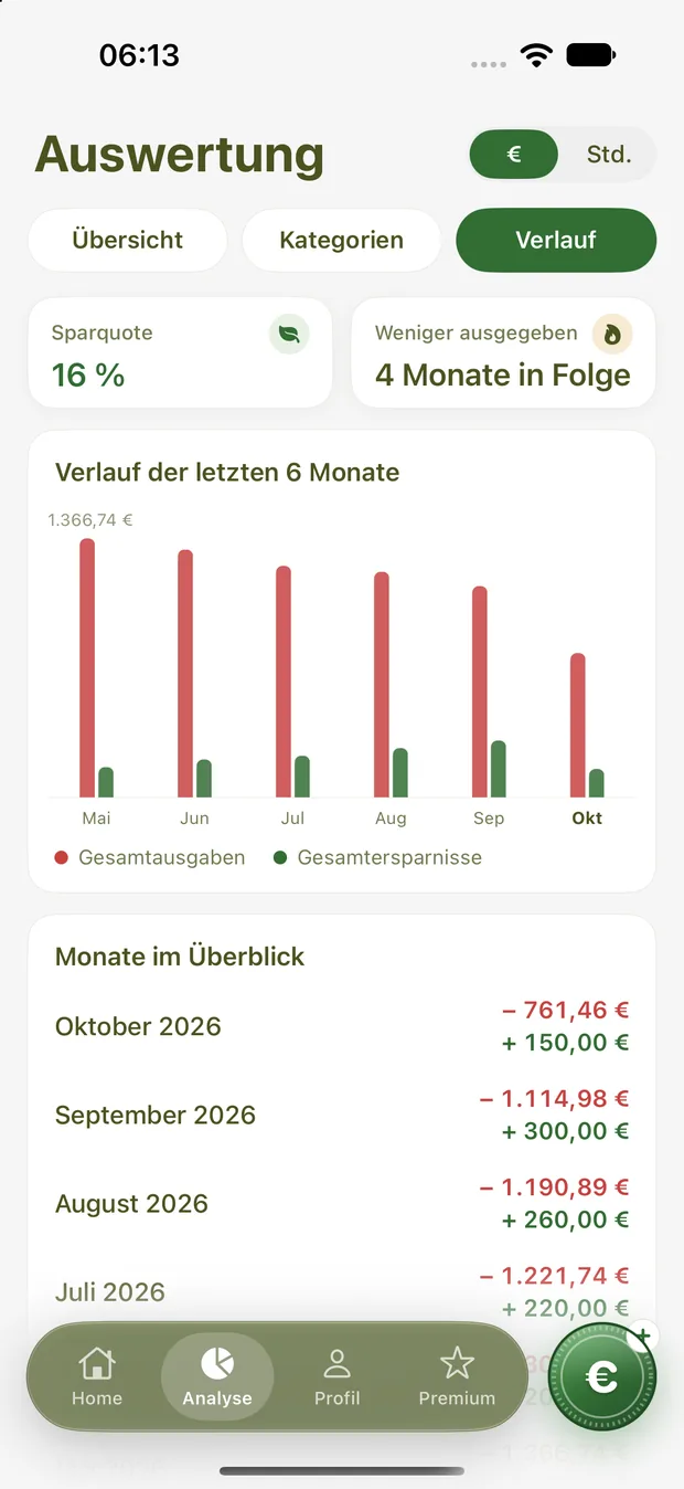 Verlauf der letzten sechs Monate