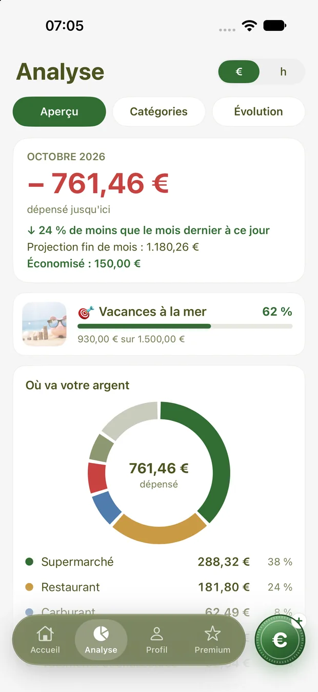 Analyse : où va votre argent