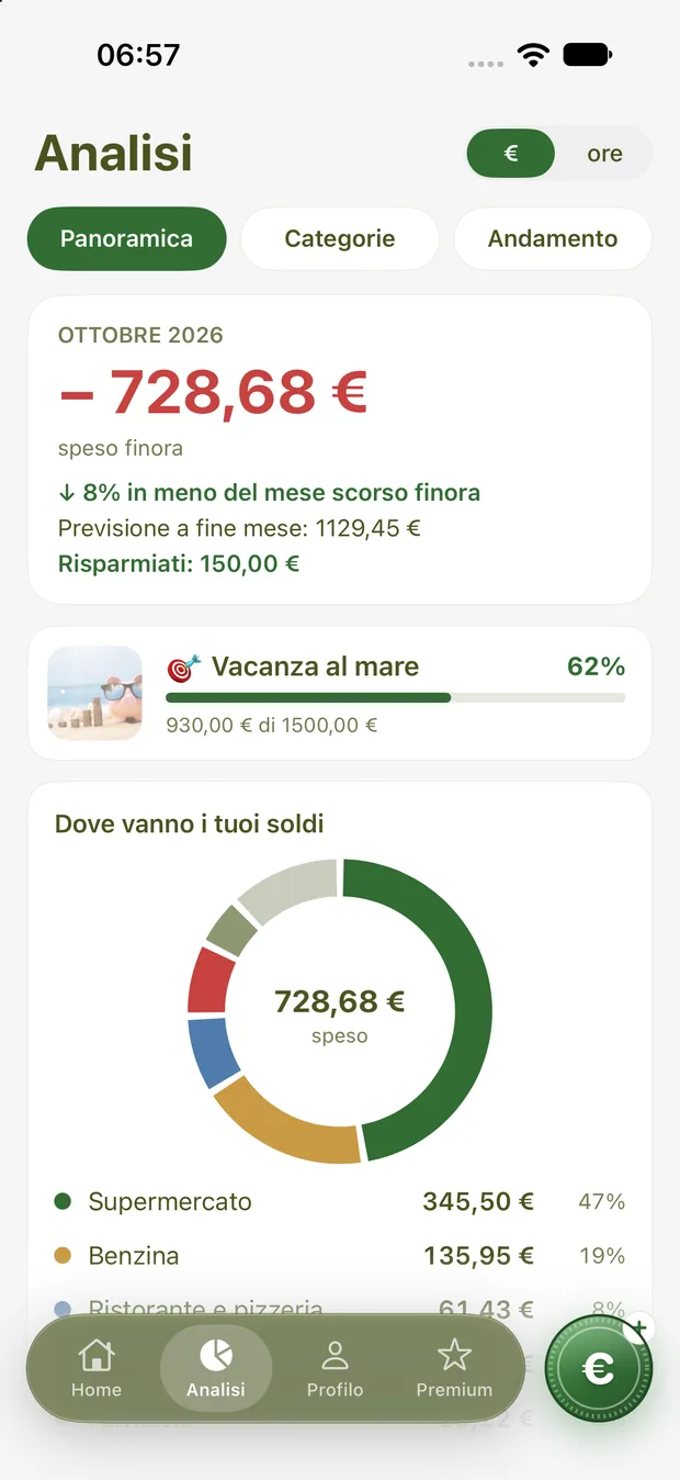 Analisi: dove vanno i tuoi soldi