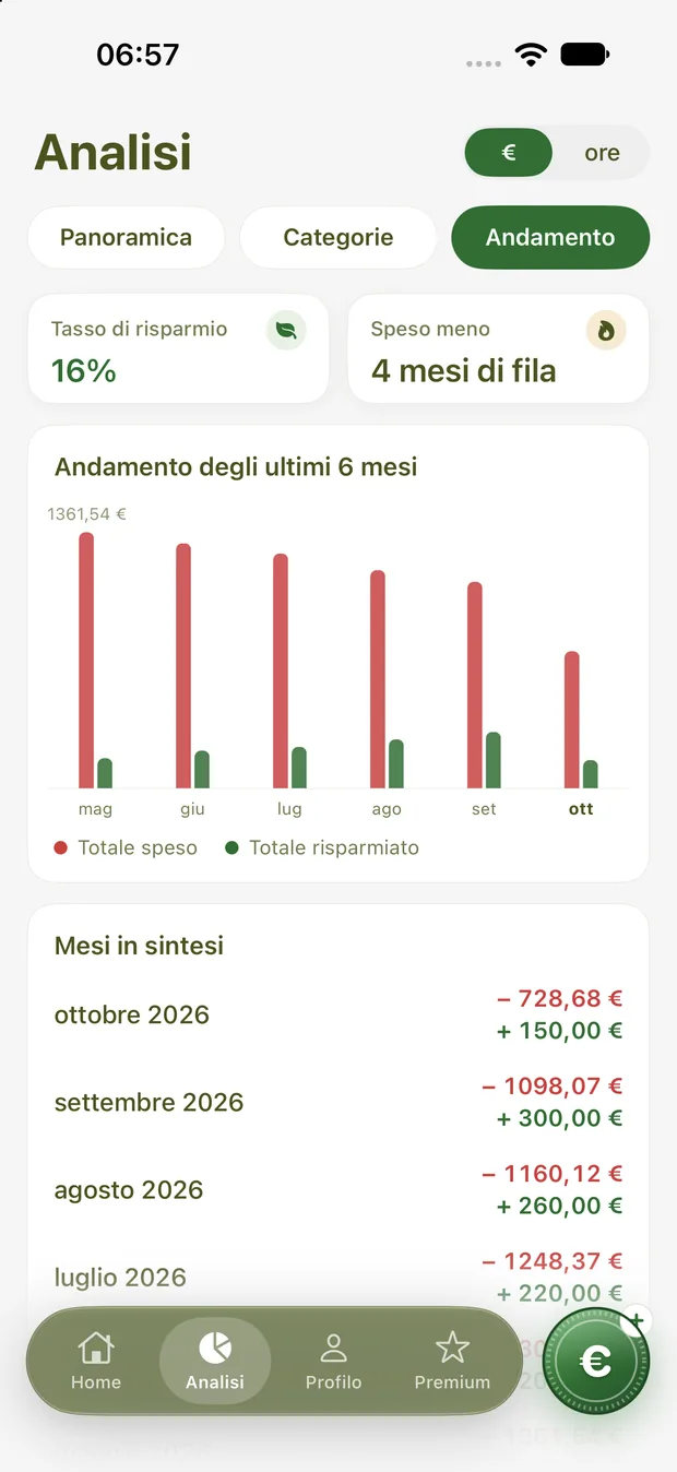 Andamento degli ultimi sei mesi